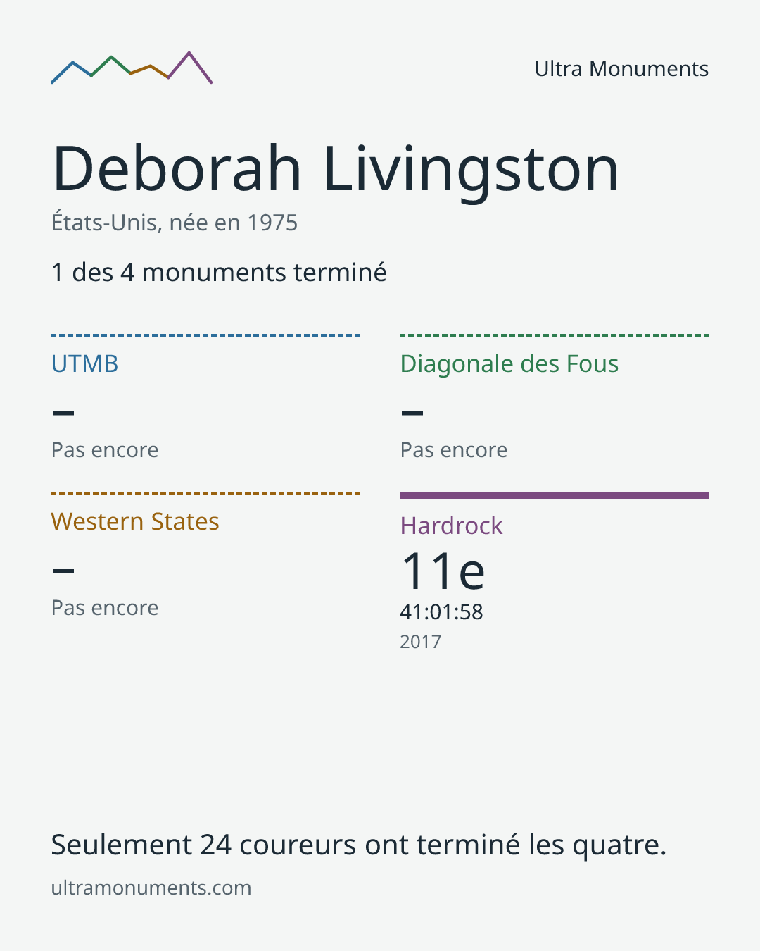 Carte des résultats de Deborah Livingston