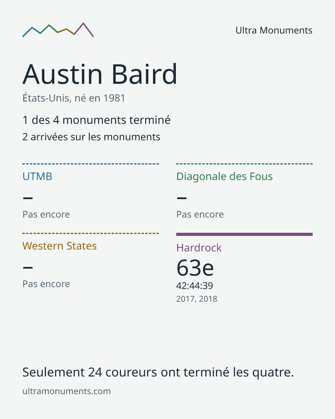 Carte des résultats de Austin Baird