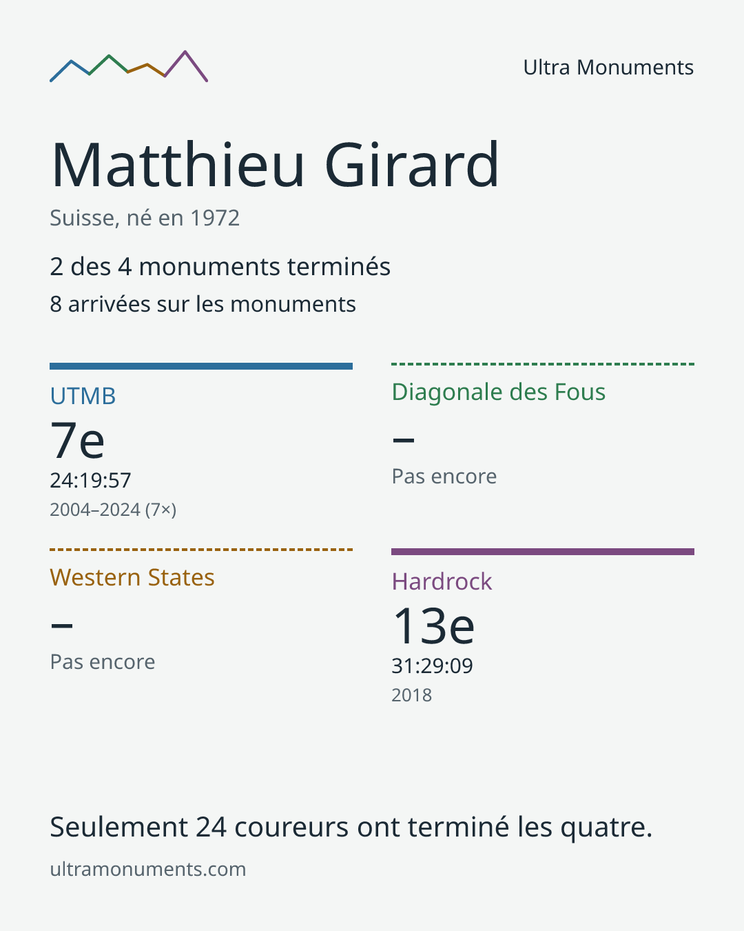 Carte des résultats de Matthieu Girard