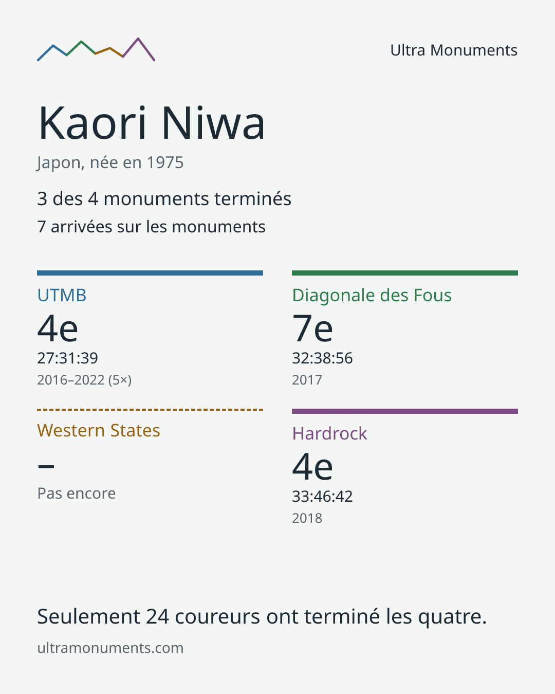 Carte des résultats de Kaori Niwa