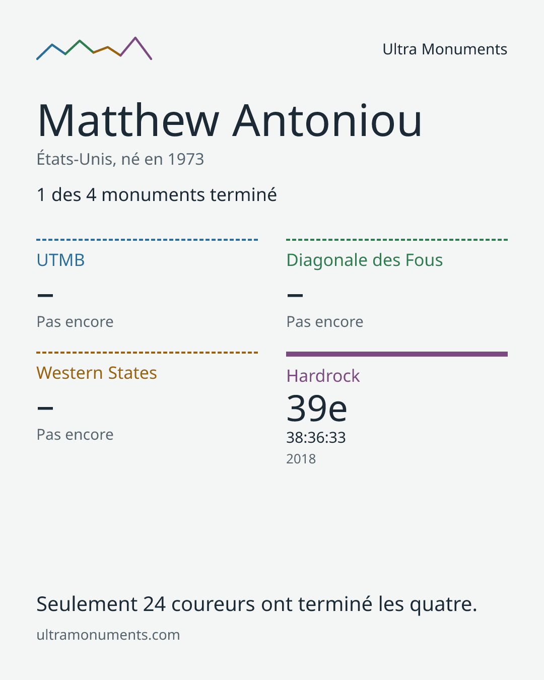 Carte des résultats de Matthew Antoniou