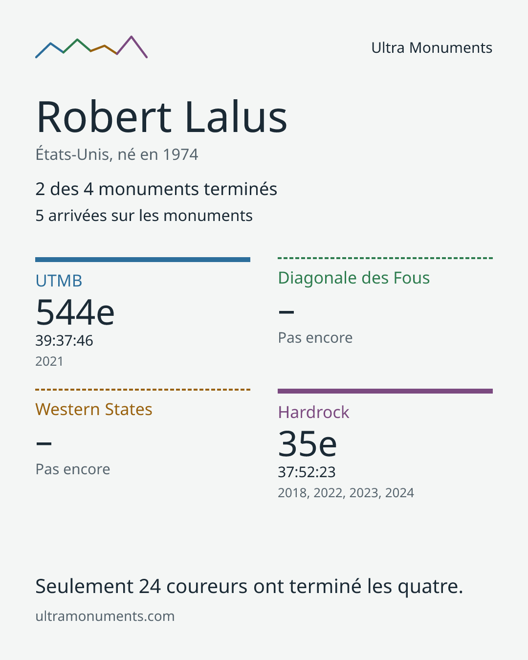 Carte des résultats de Robert Lalus