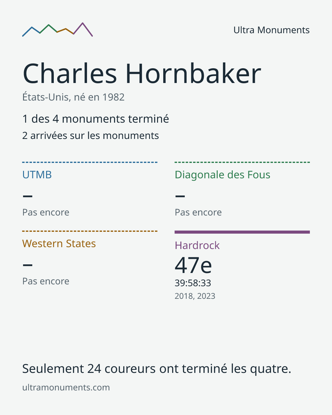 Carte des résultats de Charles Hornbaker