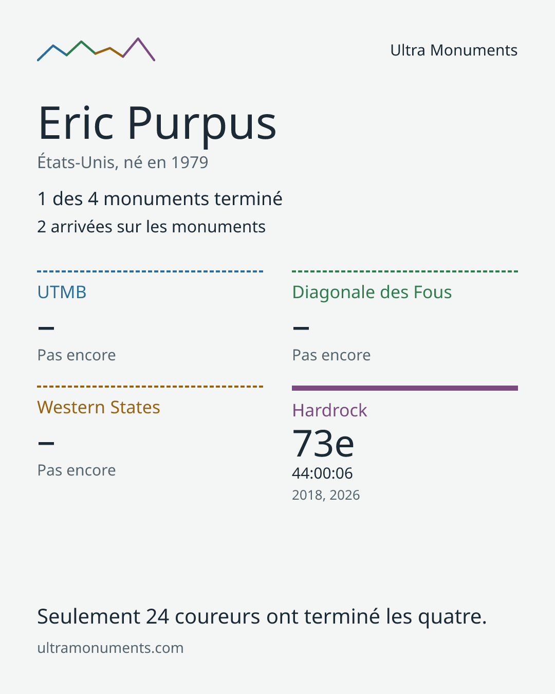 Carte des résultats de Eric Purpus