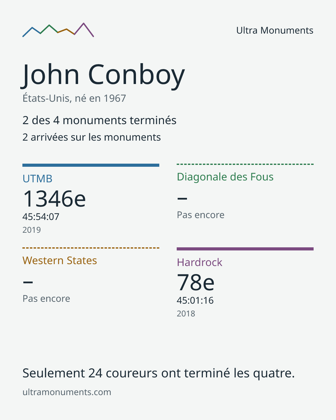 Carte des résultats de John Conboy