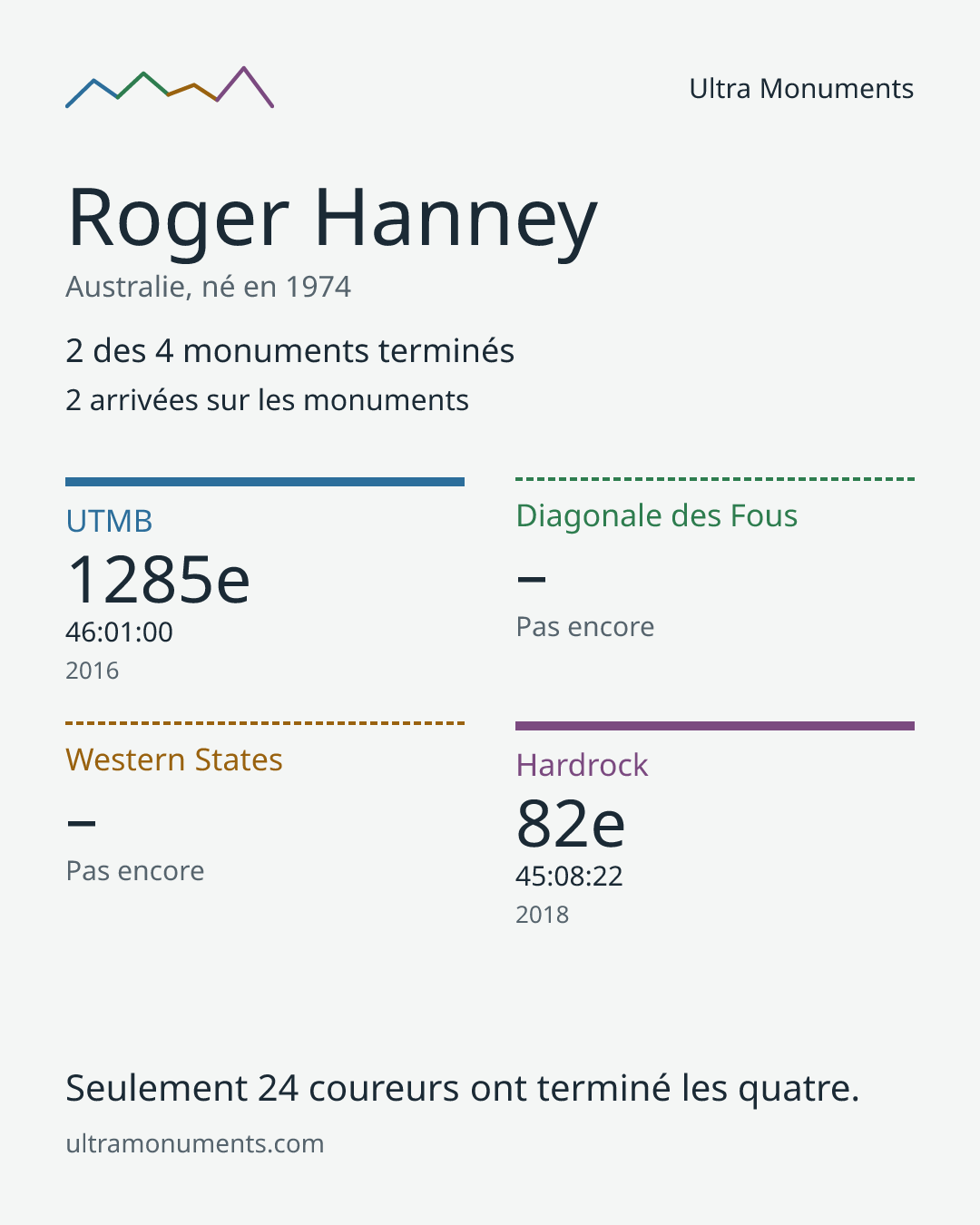 Carte des résultats de Roger Hanney