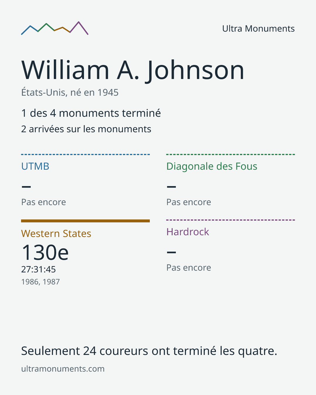 Carte des résultats de William A. Johnson