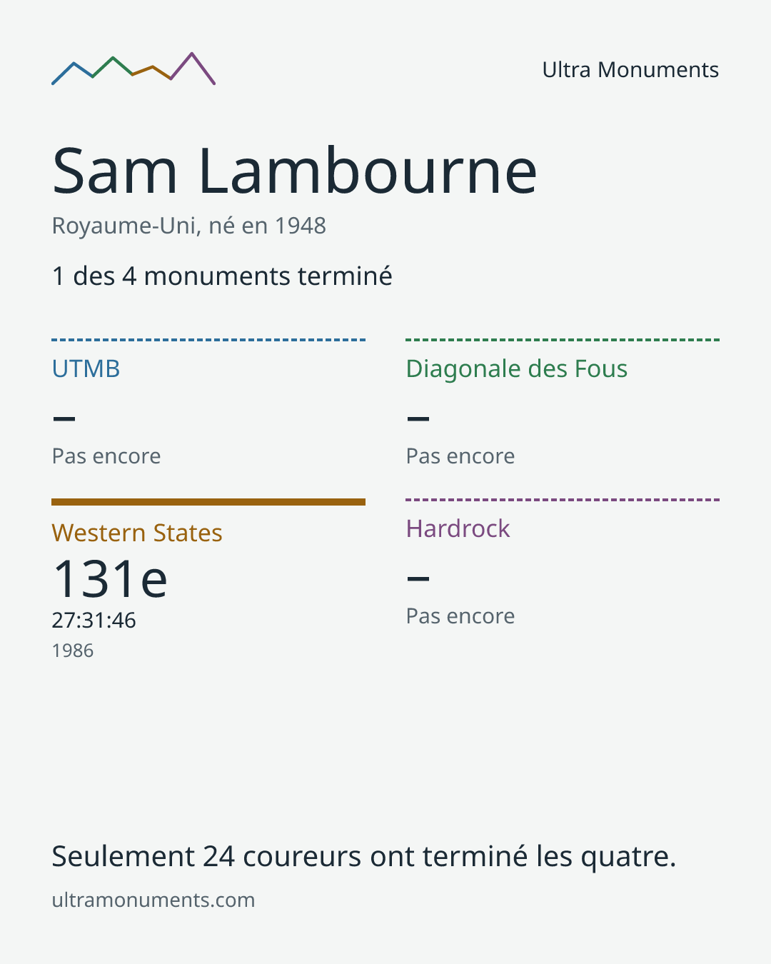 Carte des résultats de Sam Lambourne