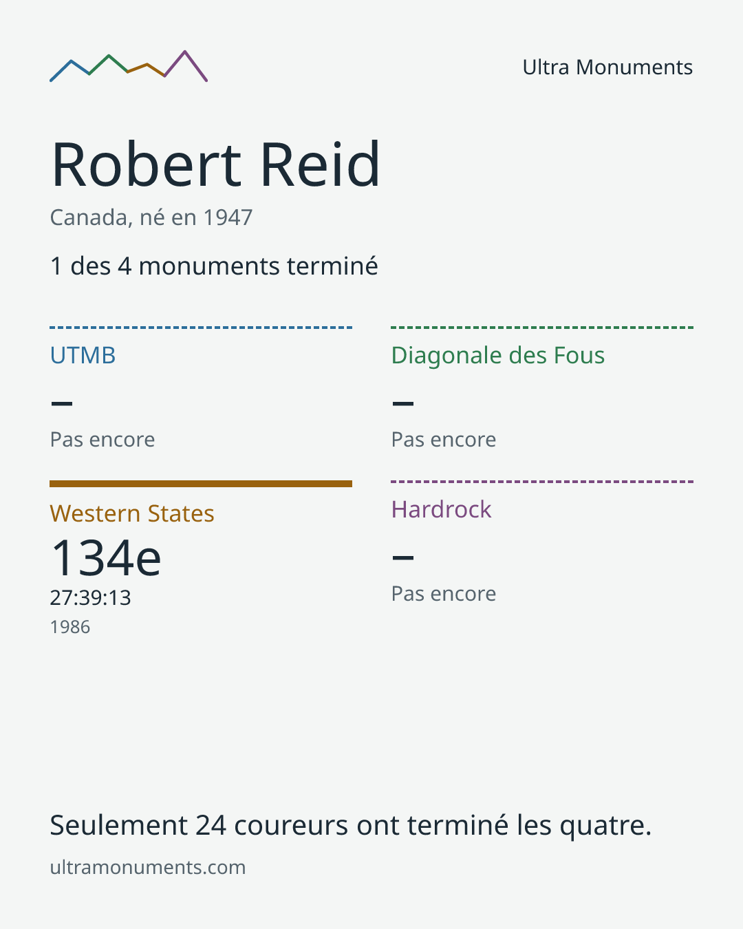 Carte des résultats de Robert Reid