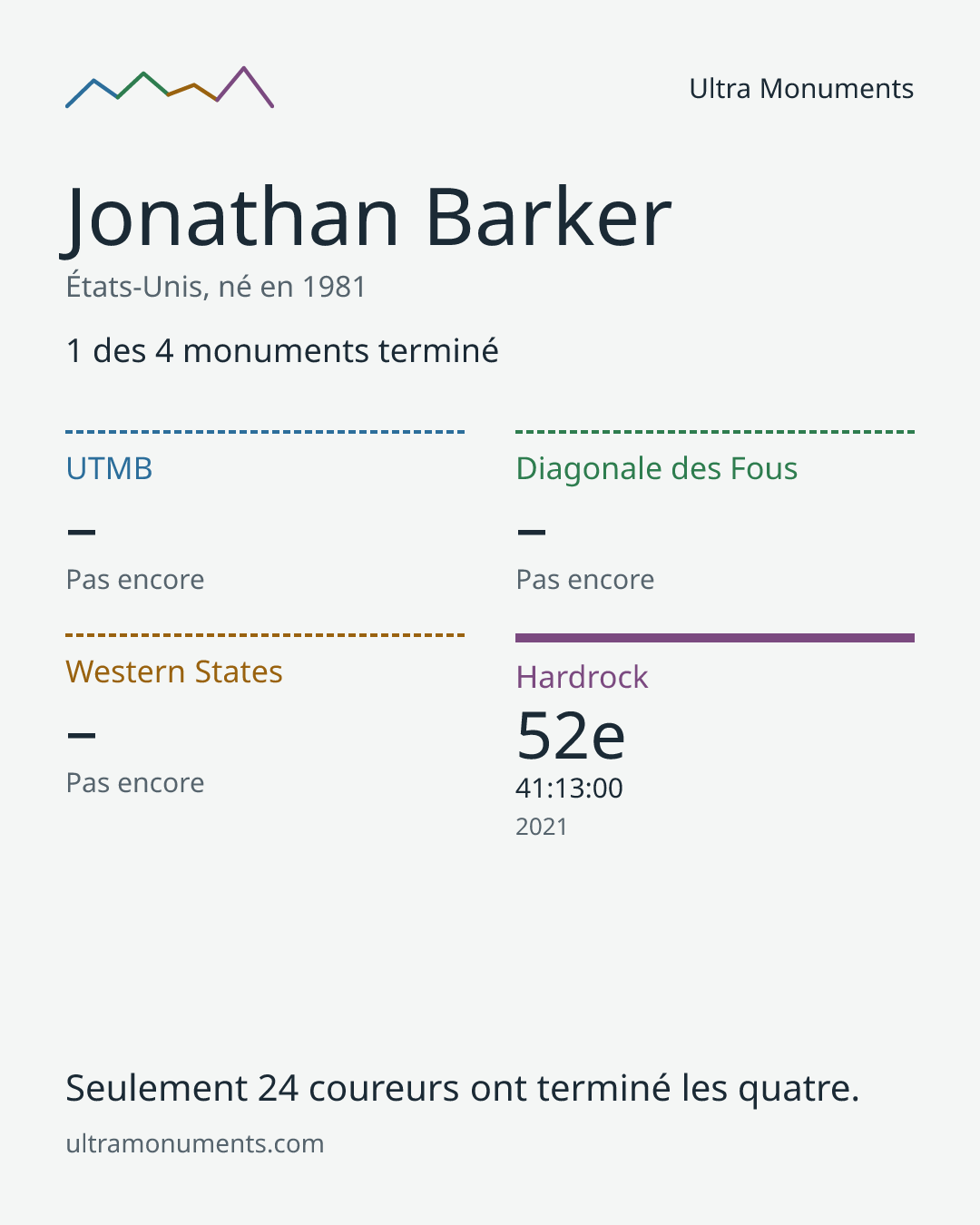 Carte des résultats de Jonathan Barker