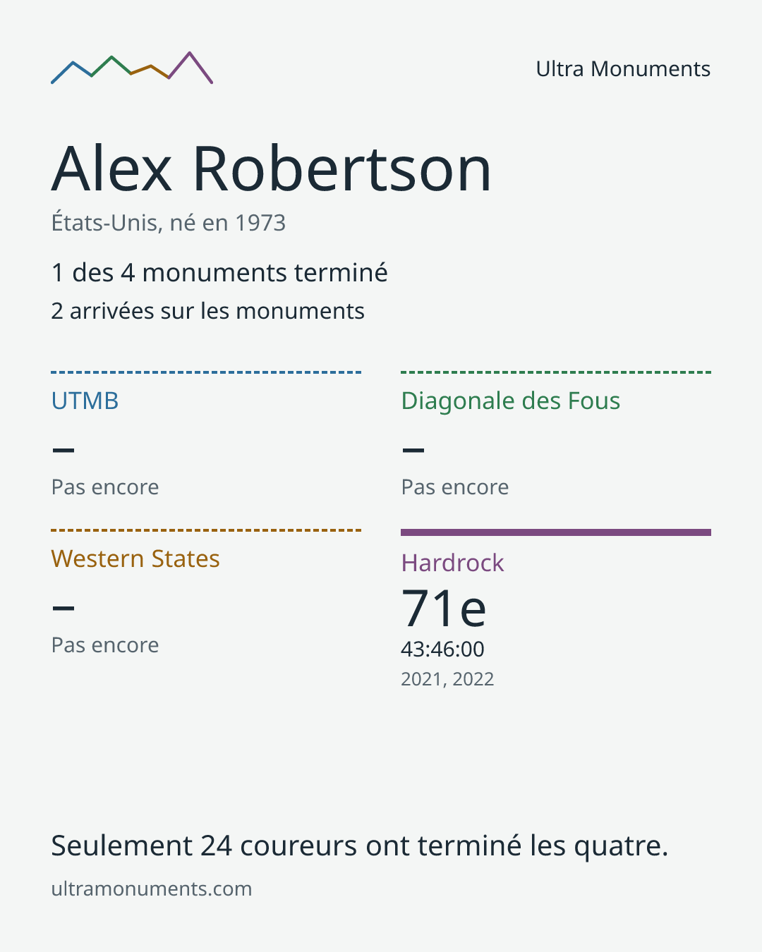 Carte des résultats de Alex Robertson