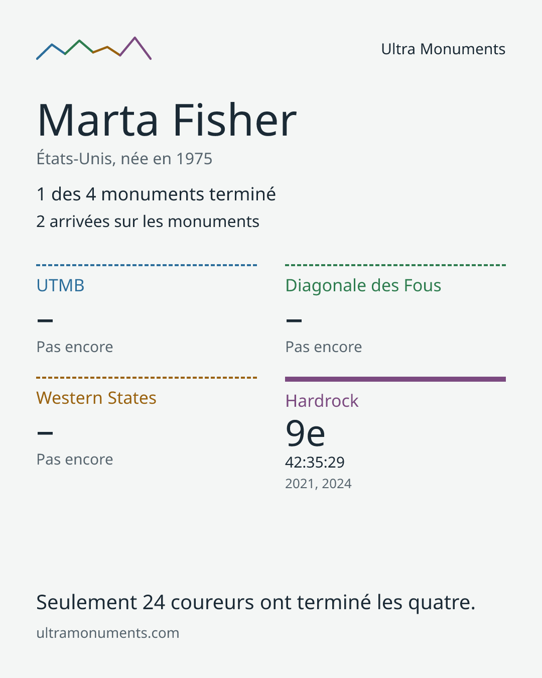 Carte des résultats de Marta Fisher