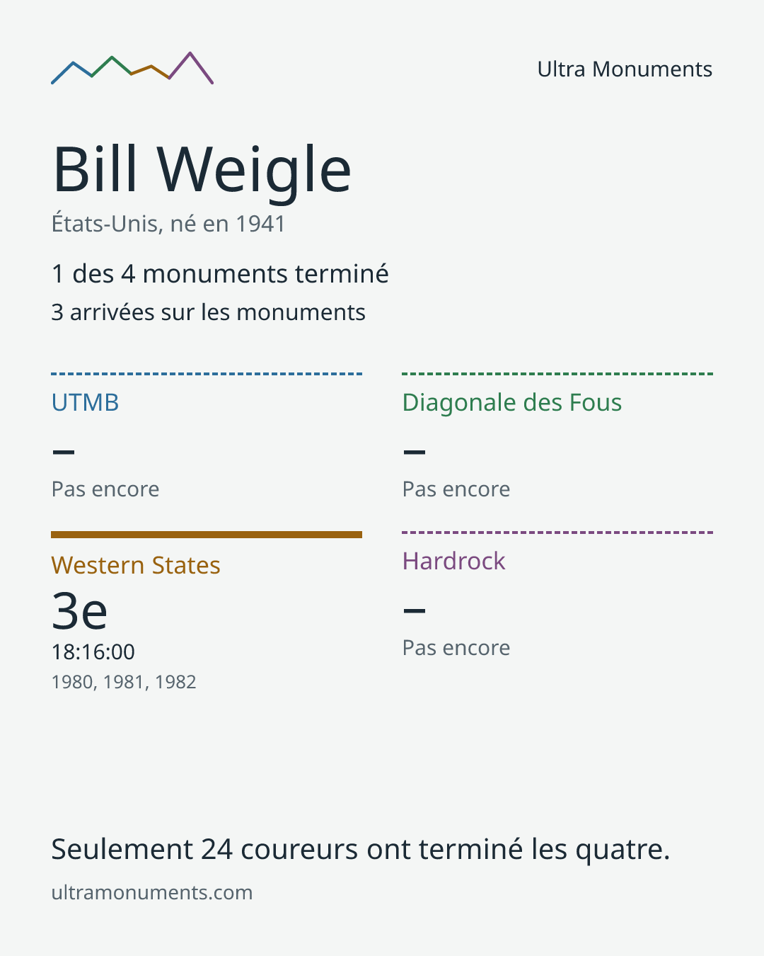 Carte des résultats de Bill Weigle