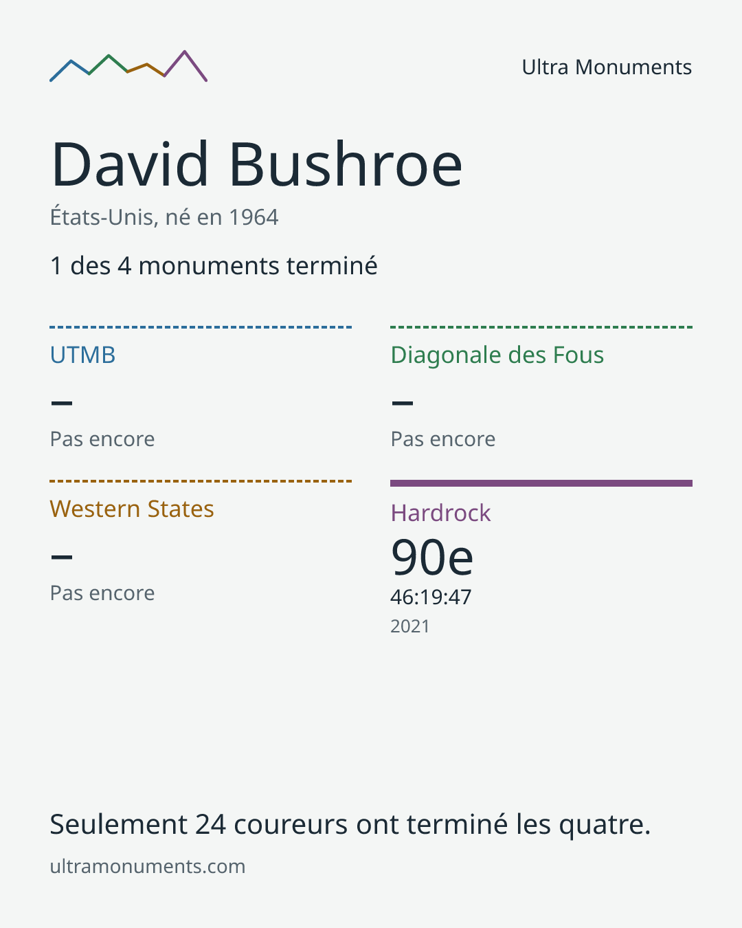 Carte des résultats de David Bushroe