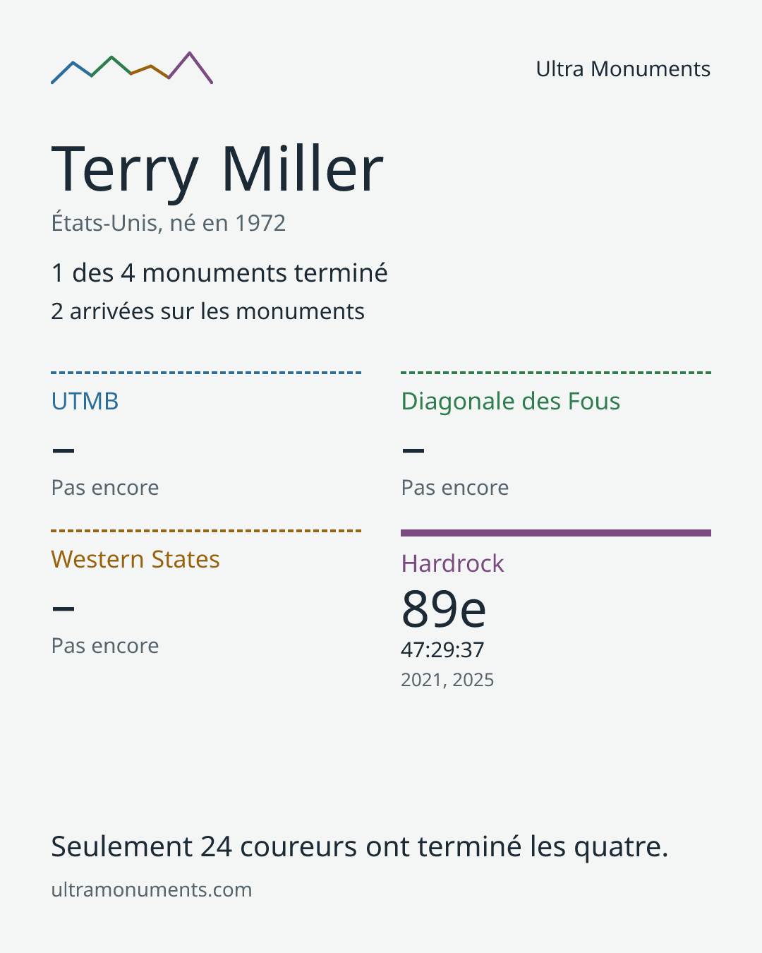 Carte des résultats de Terry Miller