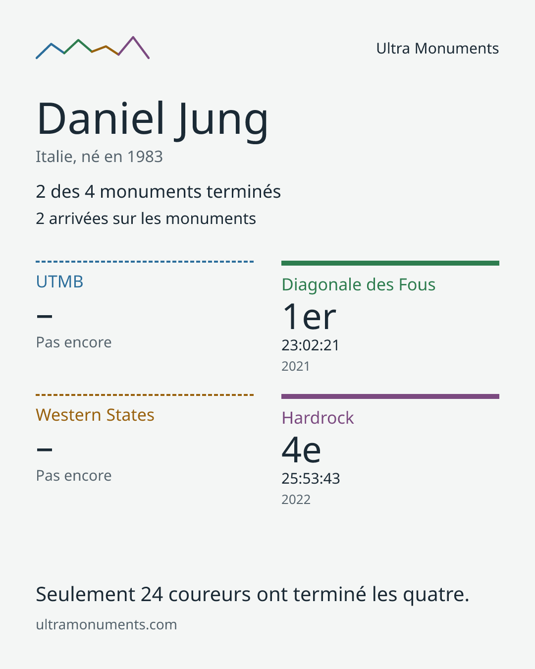 Carte des résultats de Daniel Jung