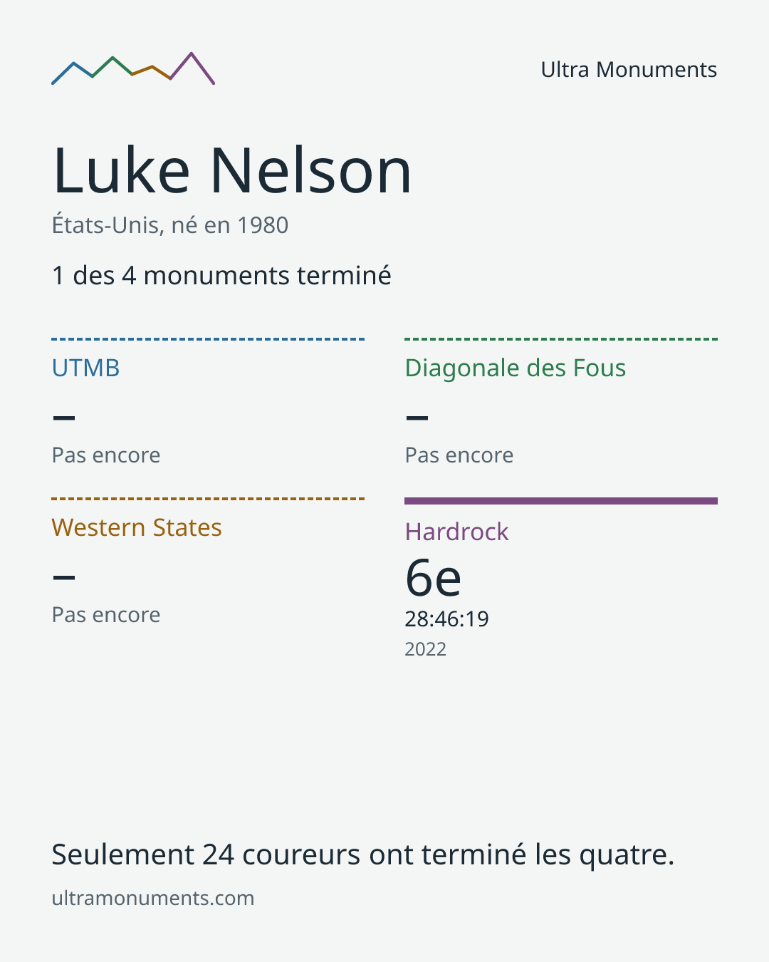 Carte des résultats de Luke Nelson