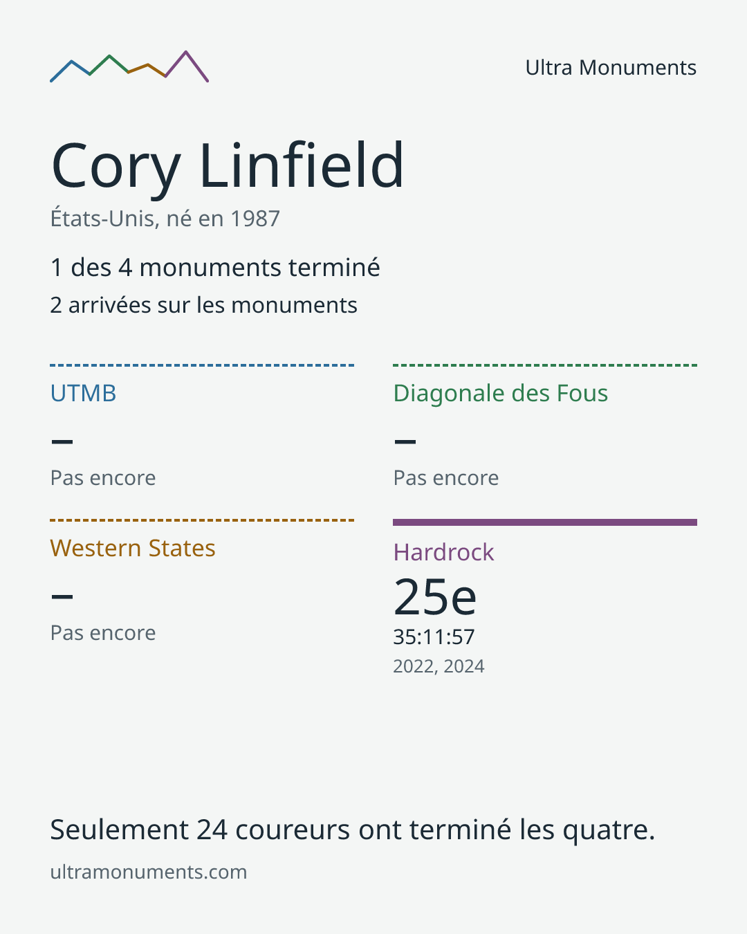 Carte des résultats de Cory Linfield