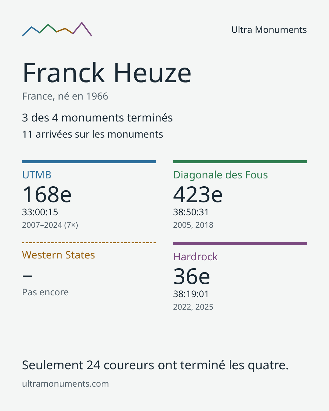 Carte des résultats de Franck Heuze