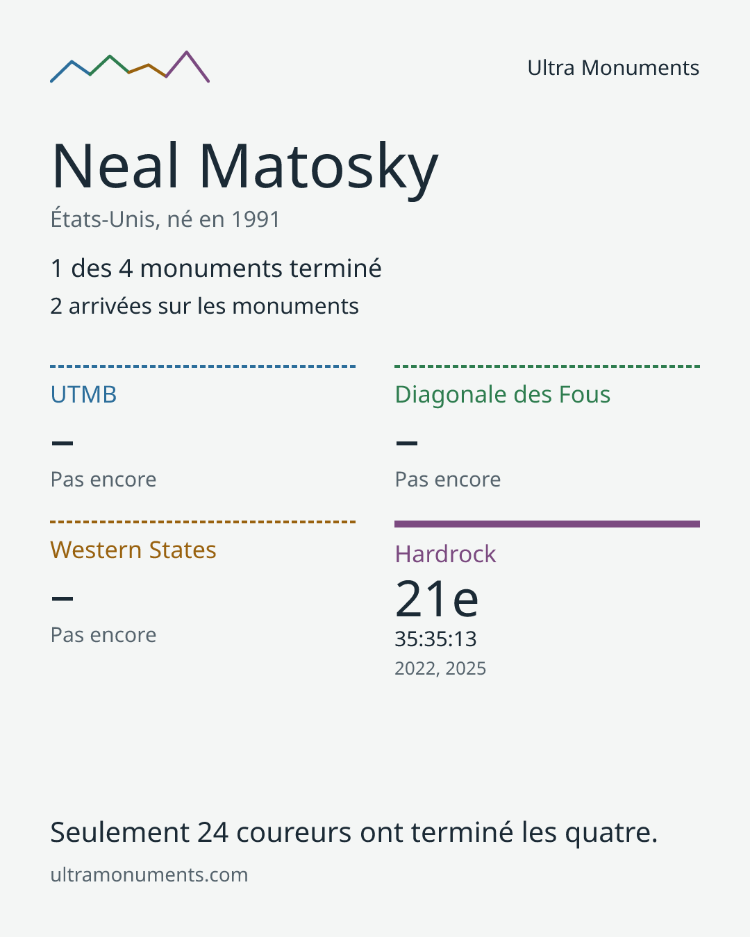 Carte des résultats de Neal Matosky
