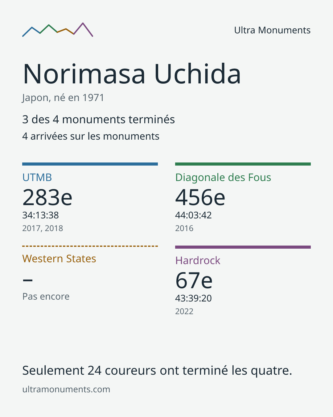 Carte des résultats de Norimasa Uchida