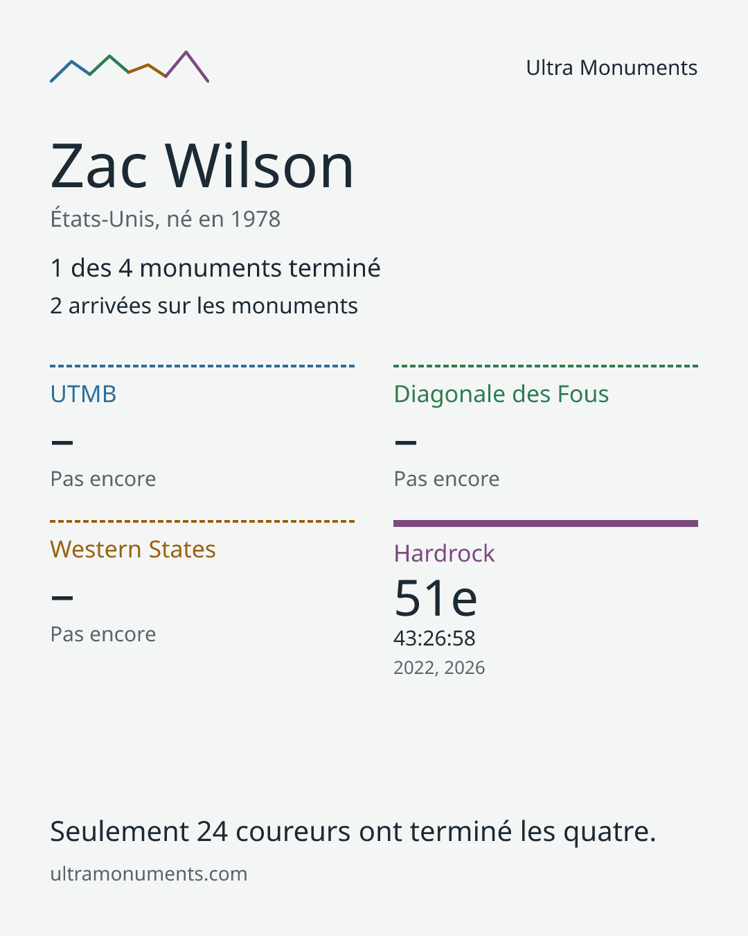 Carte des résultats de Zac Wilson
