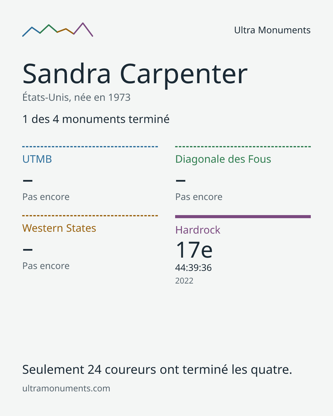 Carte des résultats de Sandra Carpenter