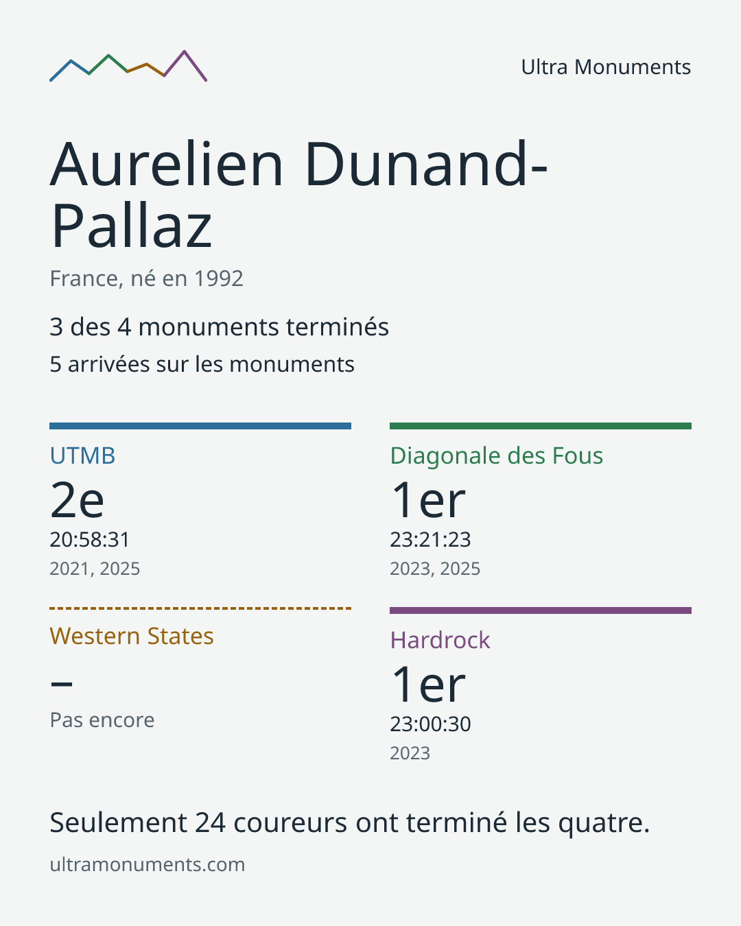 Carte des résultats de Aurelien Dunand-Pallaz