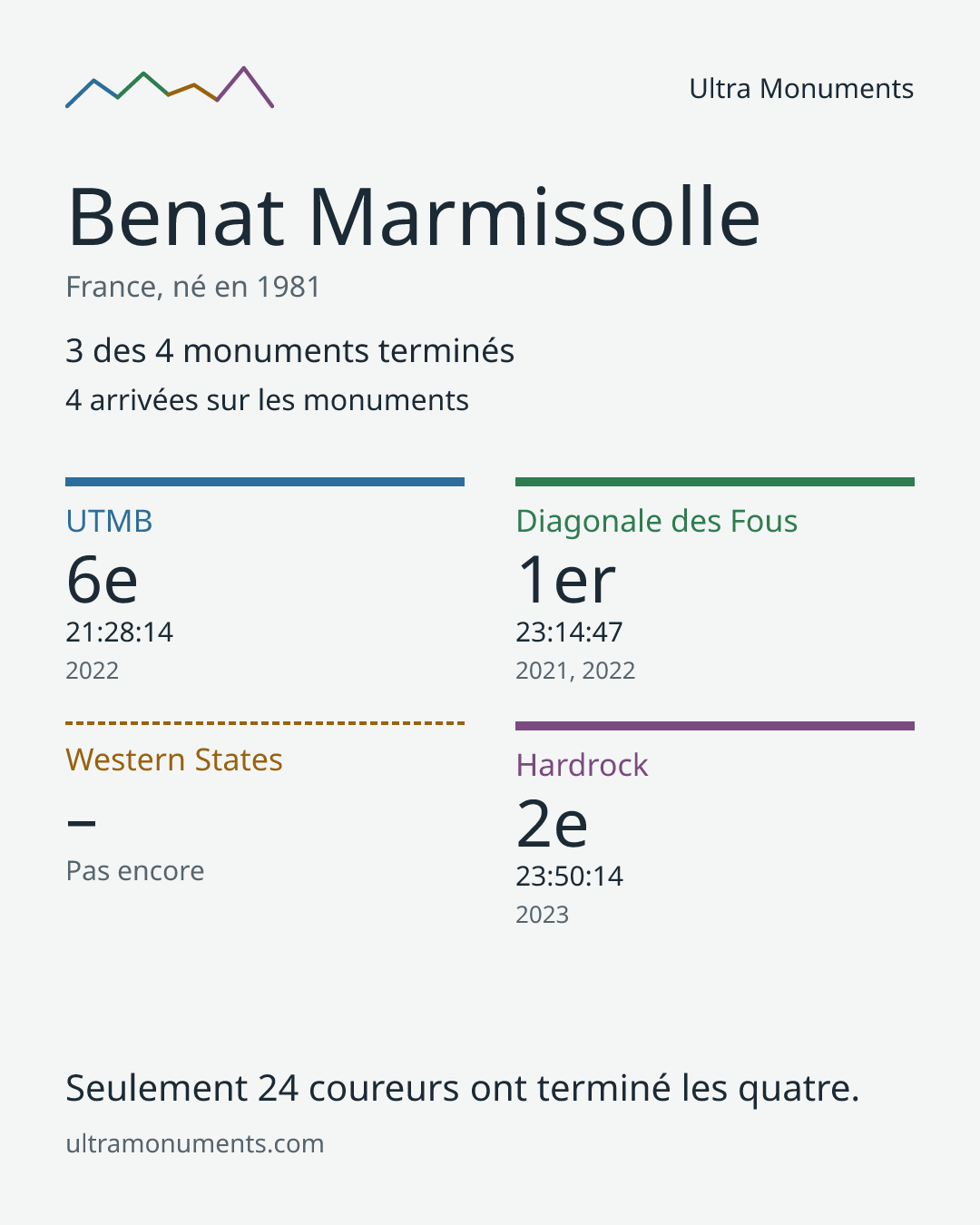 Carte des résultats de Benat Marmissolle