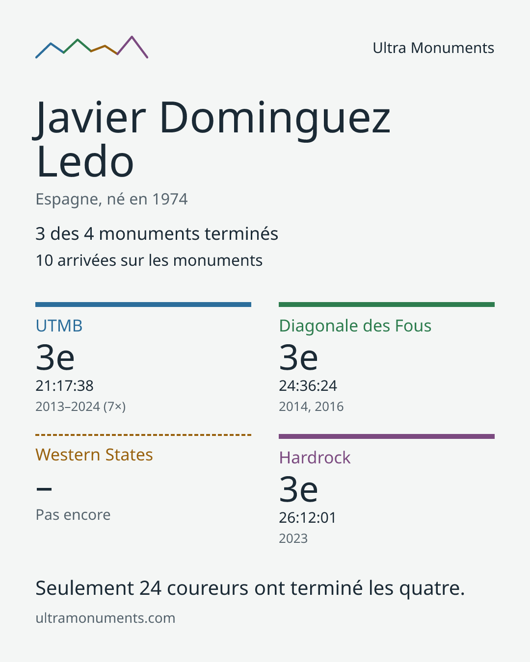 Carte des résultats de Javier Dominguez Ledo