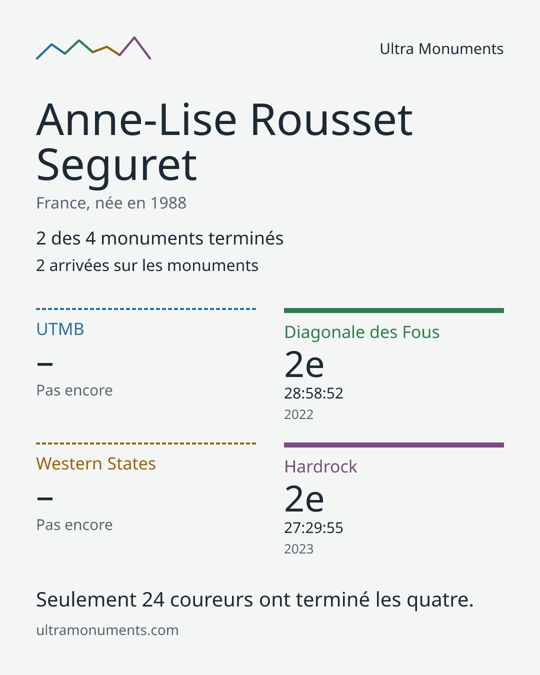 Carte des résultats de Anne-Lise Rousset Seguret