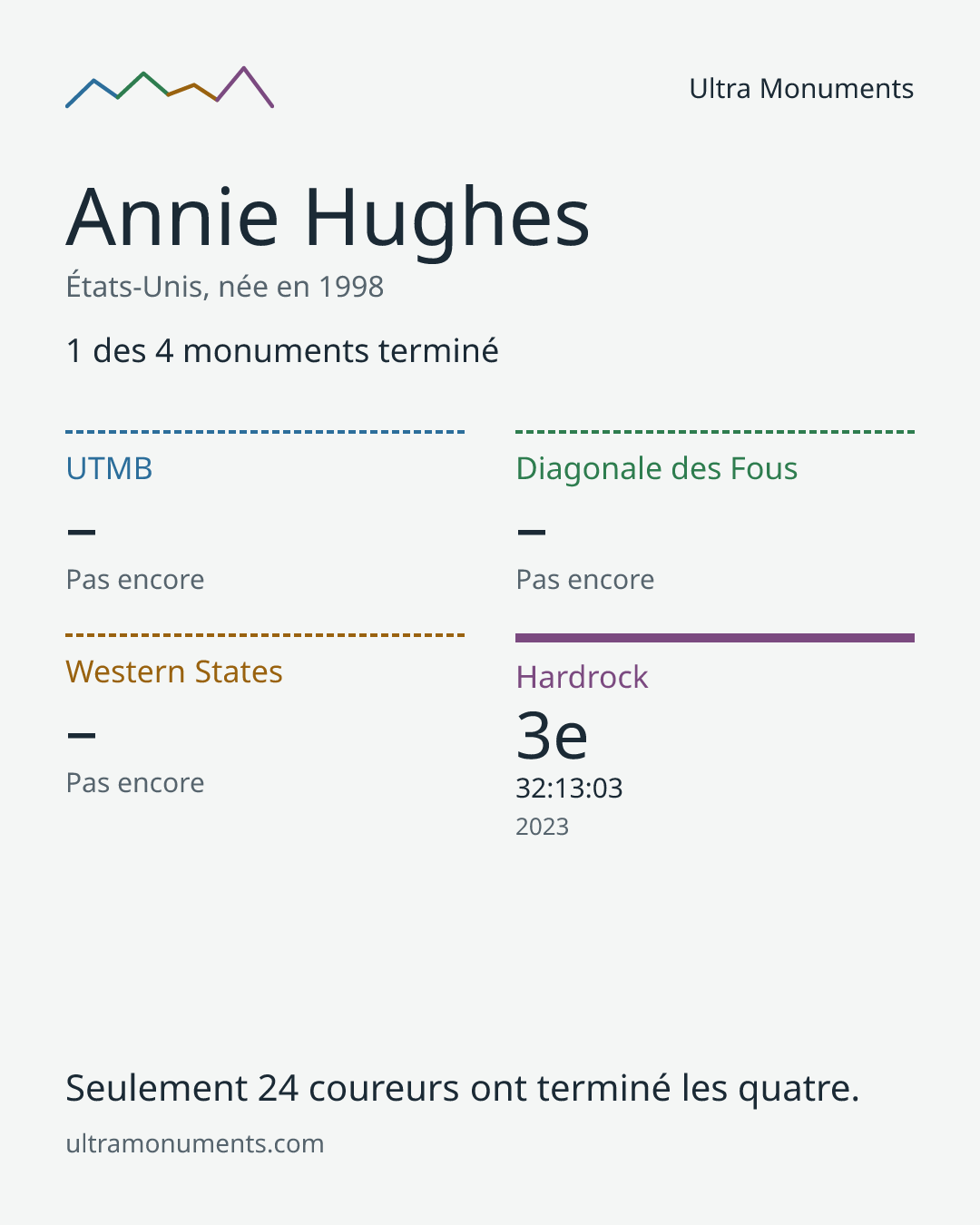 Carte des résultats de Annie Hughes