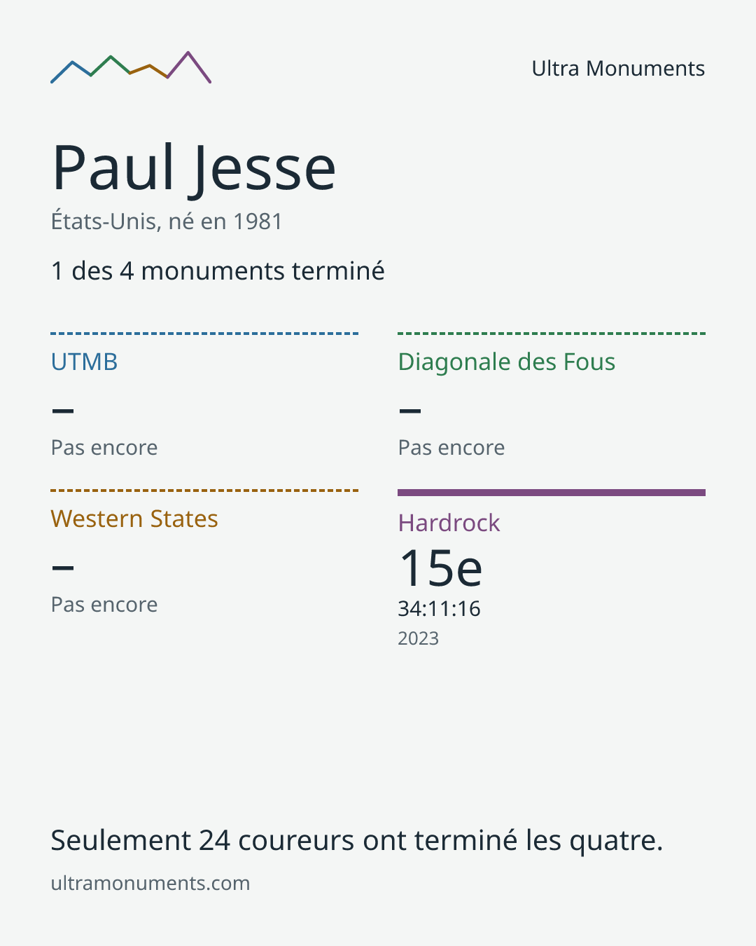 Carte des résultats de Paul Jesse