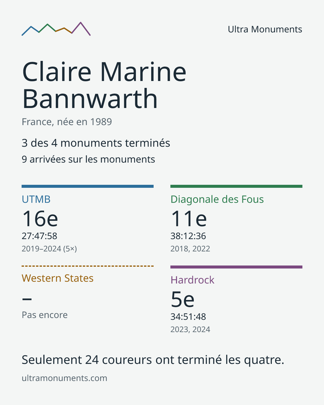 Carte des résultats de Claire Marine Bannwarth