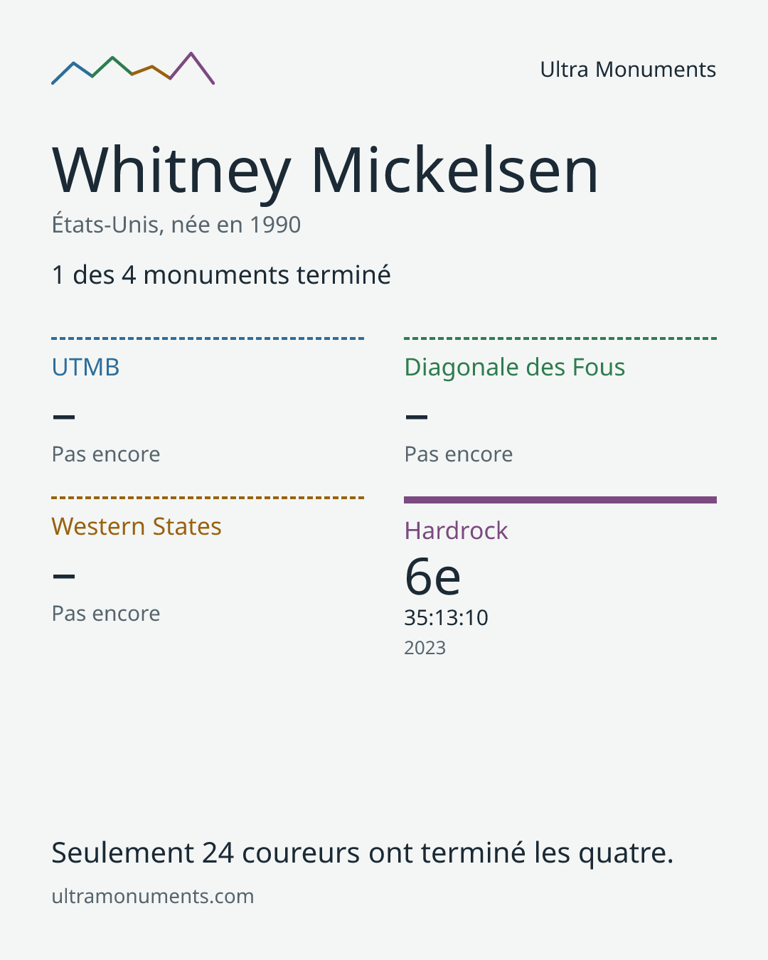 Carte des résultats de Whitney Mickelsen