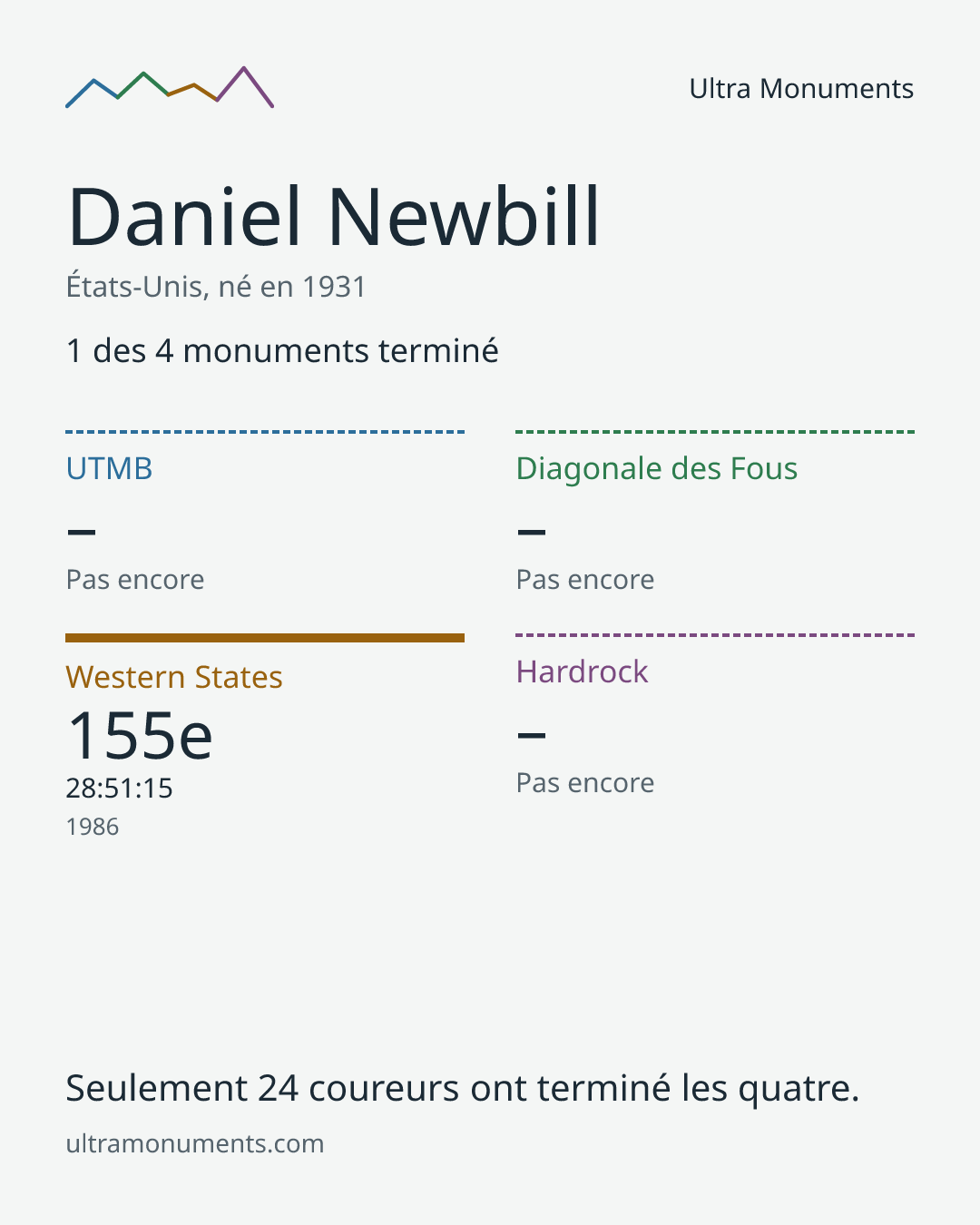 Carte des résultats de Daniel Newbill
