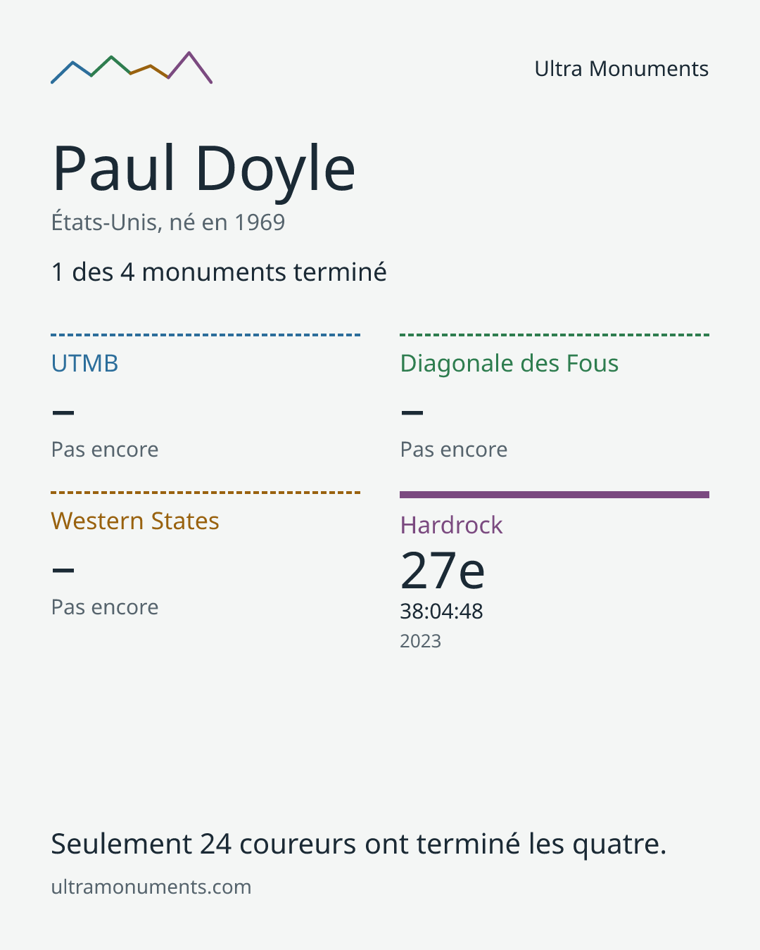 Carte des résultats de Paul Doyle