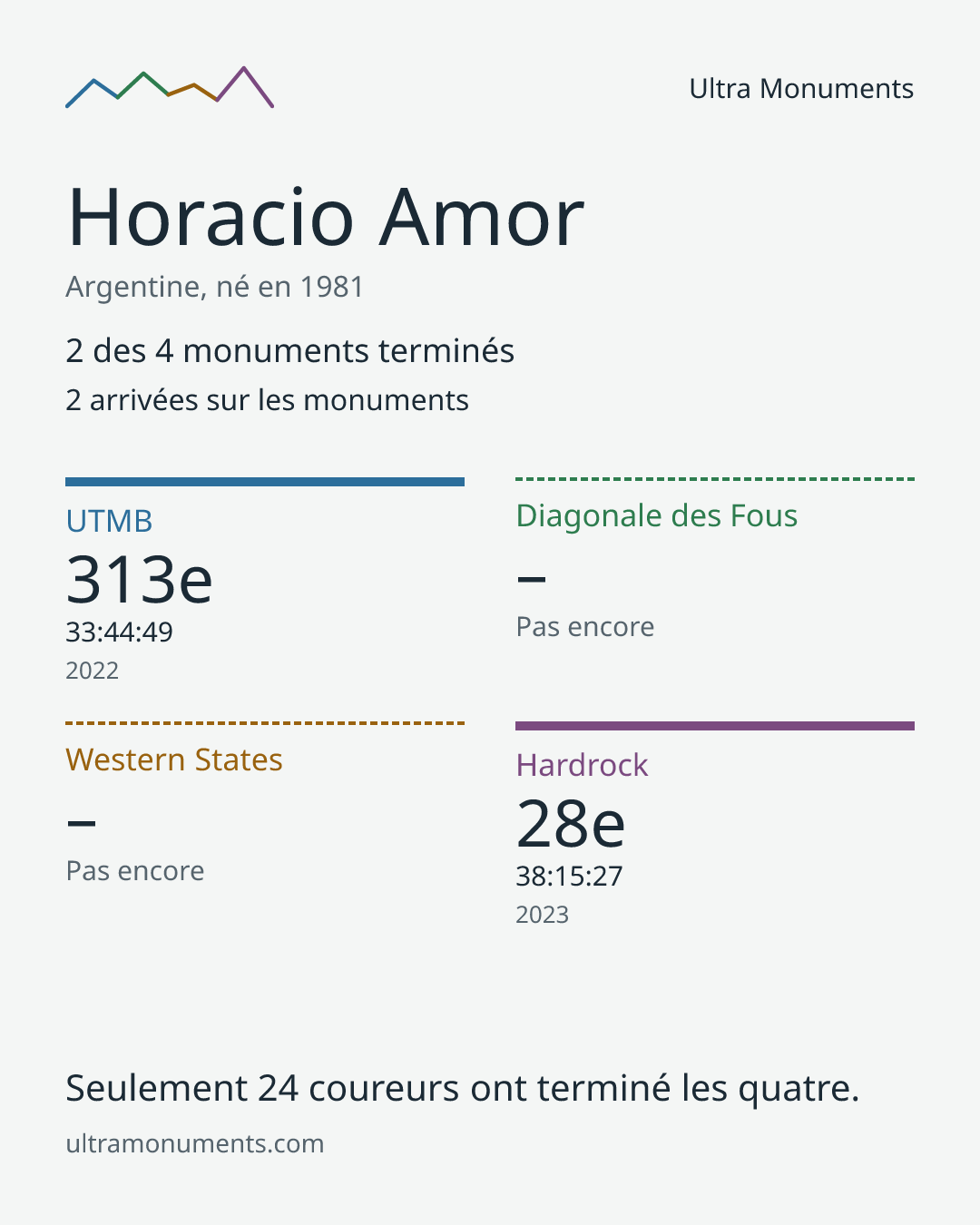 Carte des résultats de Horacio Amor