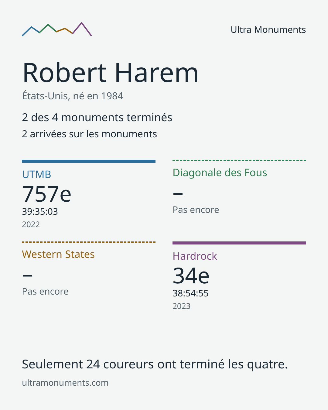 Carte des résultats de Robert Harem