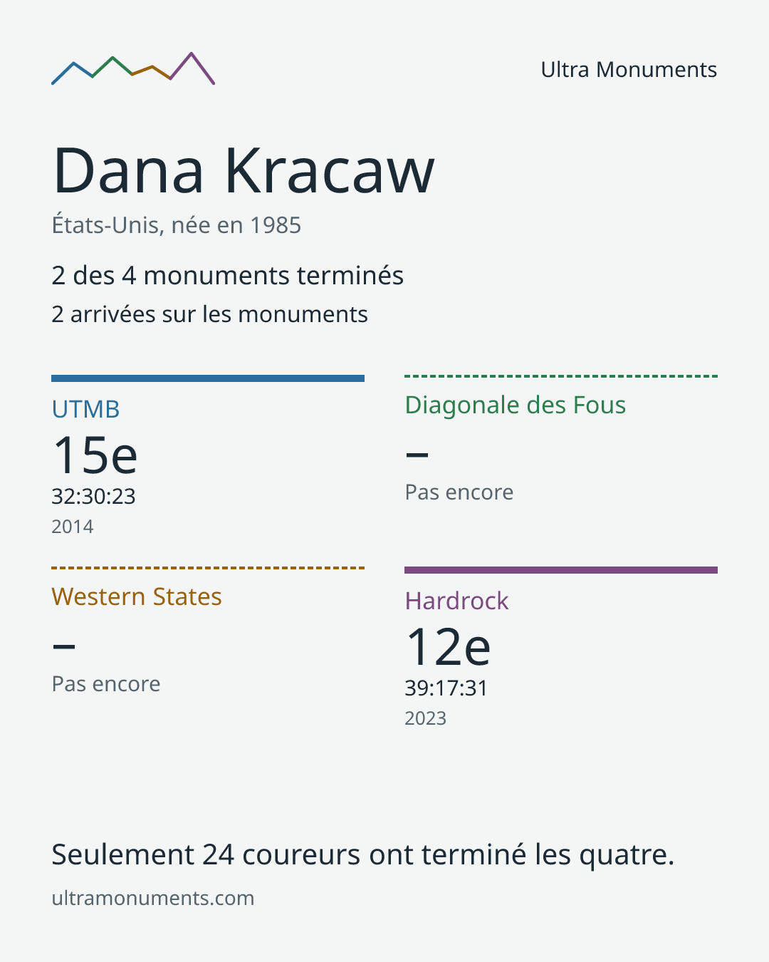 Carte des résultats de Dana Kracaw