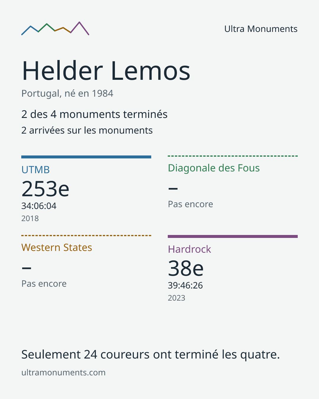Carte des résultats de Helder Lemos