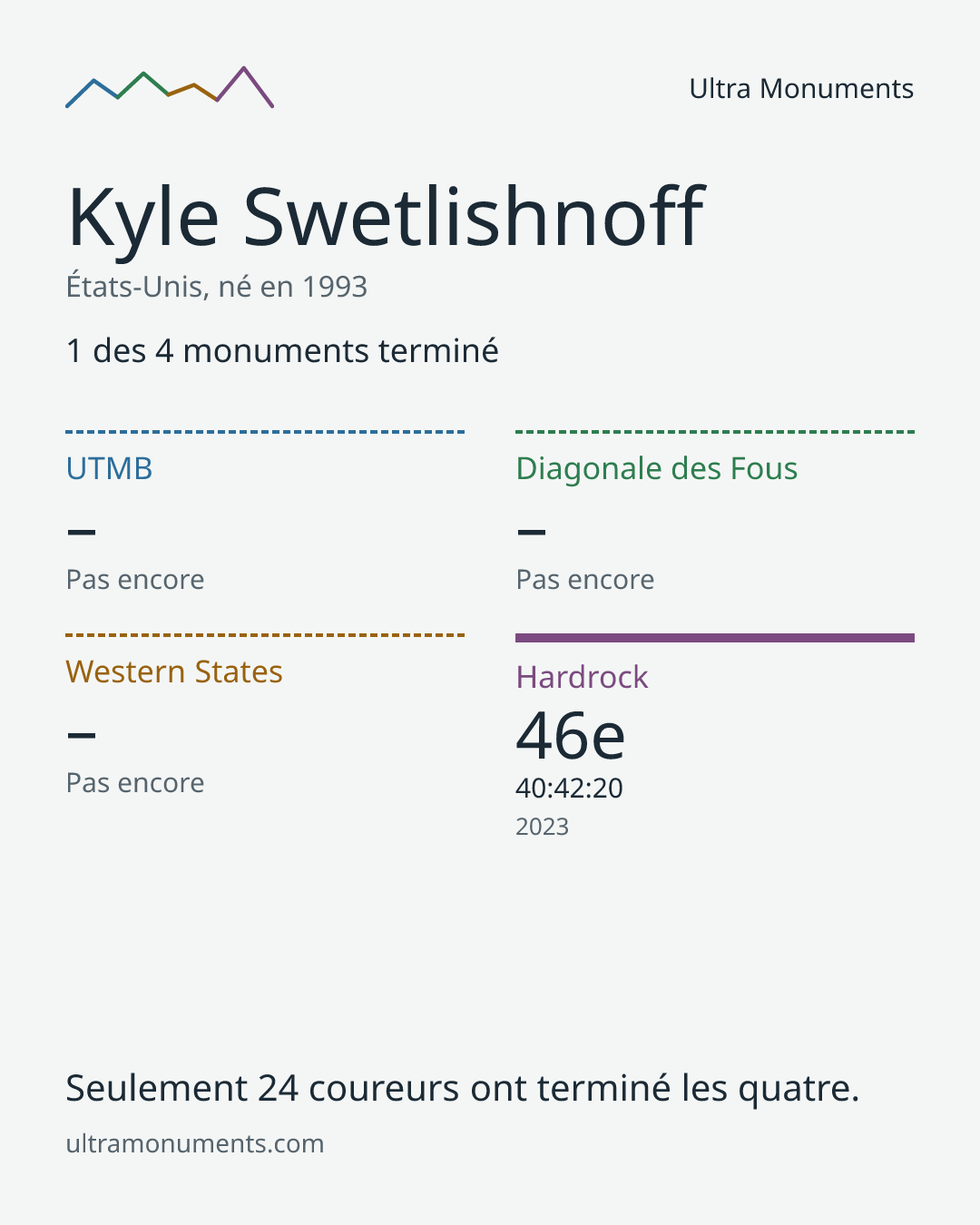 Carte des résultats de Kyle Swetlishnoff