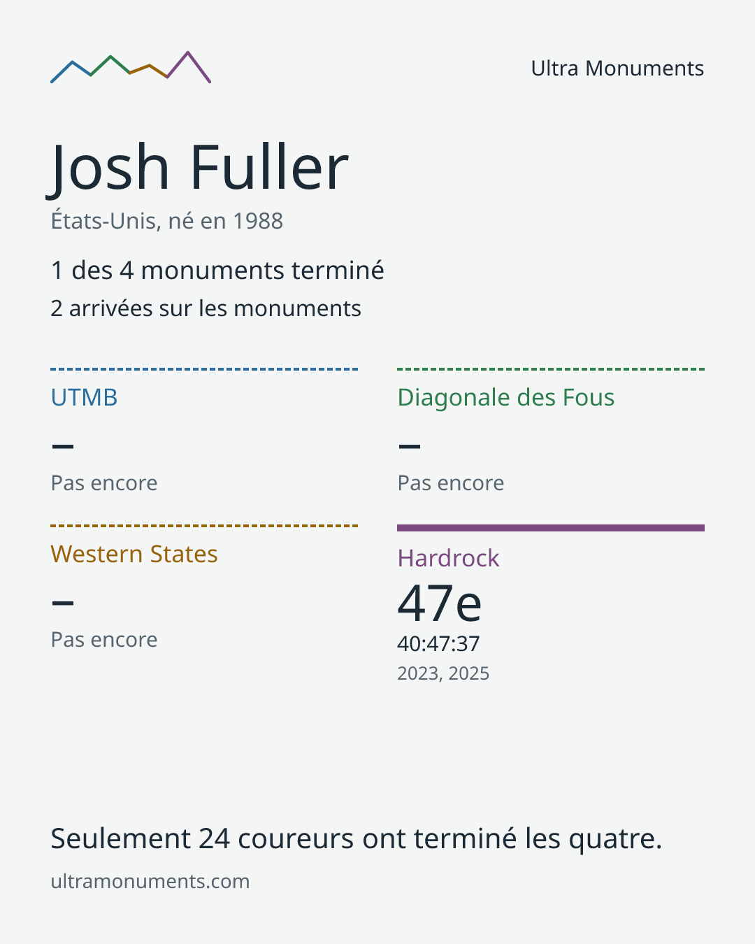 Carte des résultats de Josh Fuller