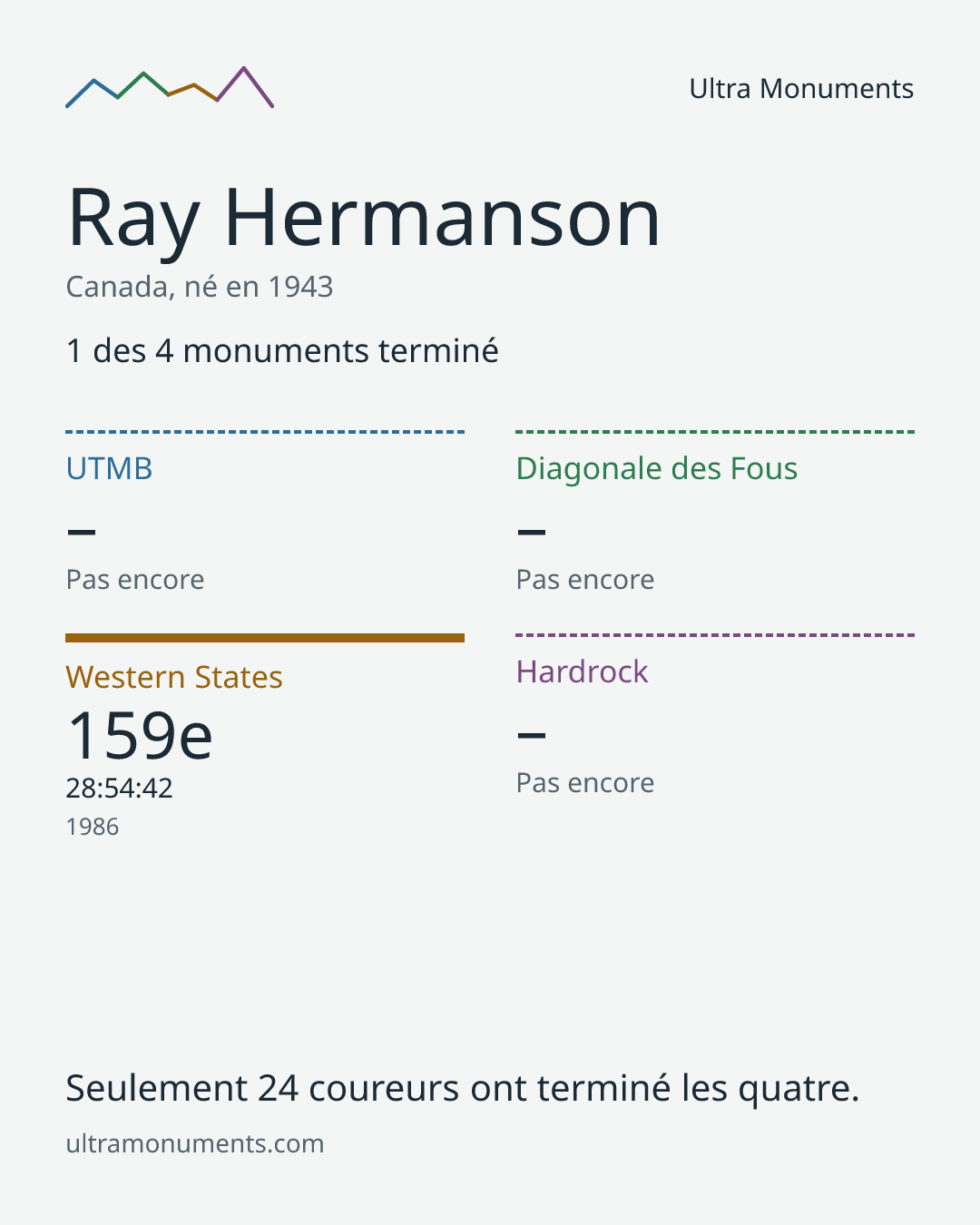 Carte des résultats de Ray Hermanson