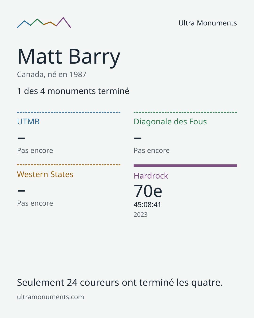 Carte des résultats de Matt Barry