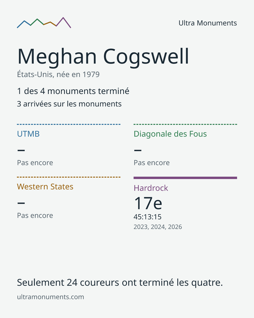 Carte des résultats de Meghan Cogswell