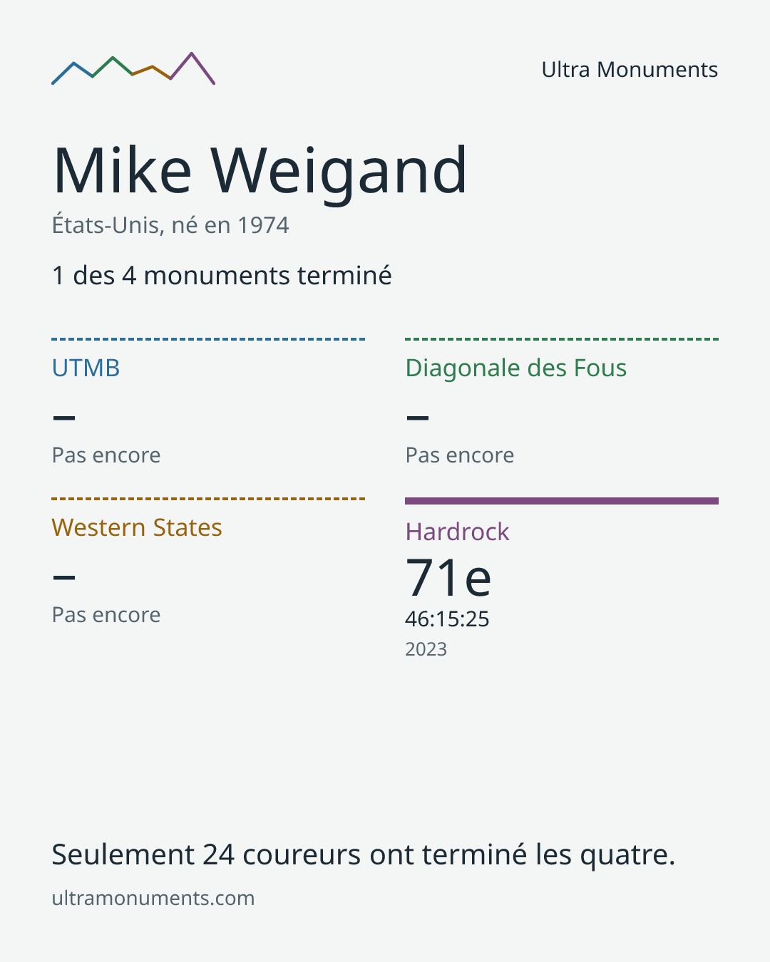 Carte des résultats de Mike Weigand