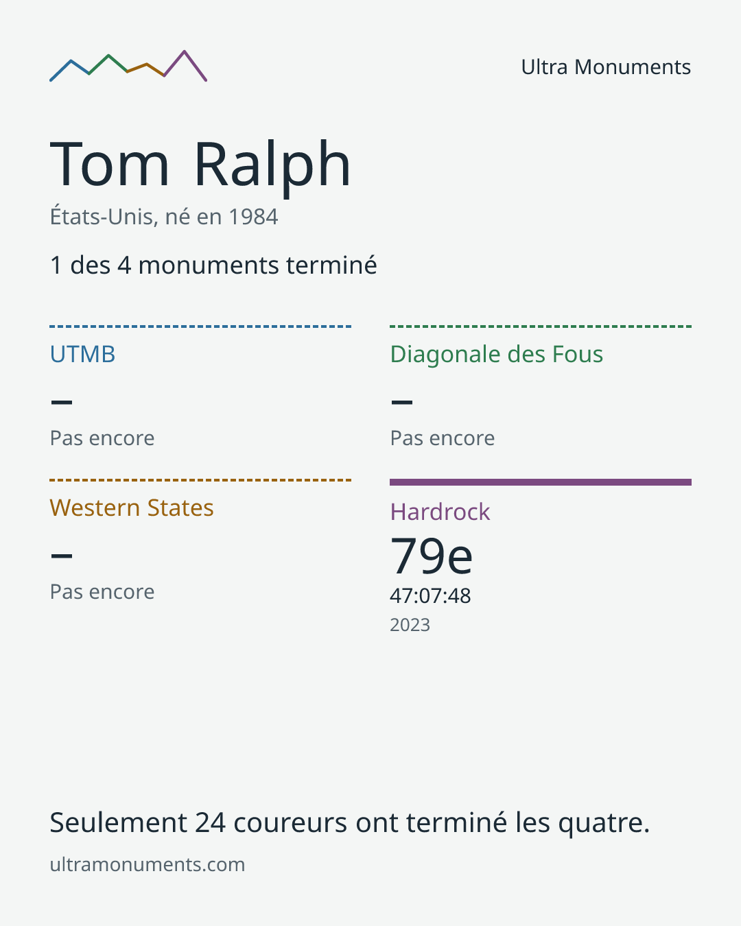 Carte des résultats de Tom Ralph