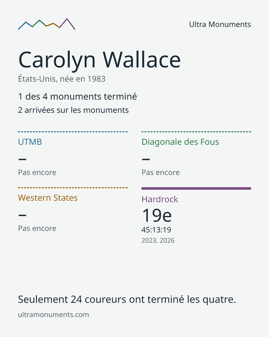 Carte des résultats de Carolyn Wallace