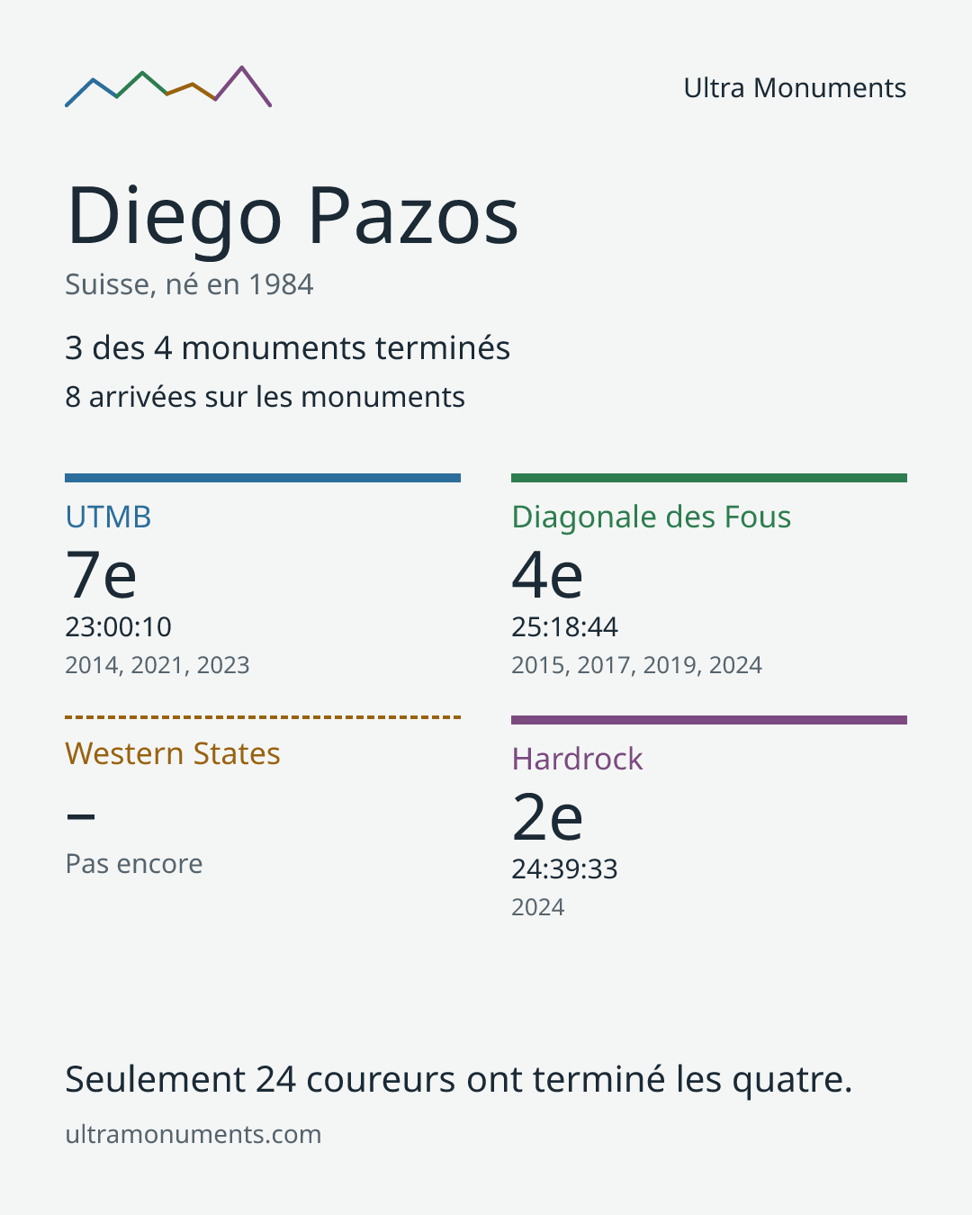 Carte des résultats de Diego Pazos